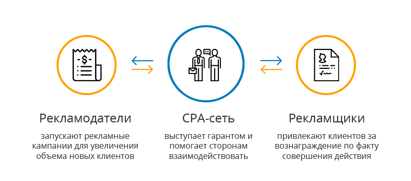 Работа CPA-сети